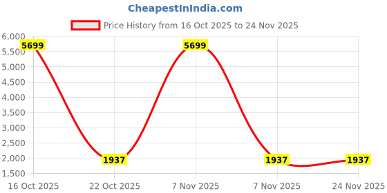 urbanladder.com devansh Ruby Beige Natural Fiber Floor Lamp with Black Iron Base devansh Price History Graph from 16 Oct 2025 to 24 Nov 2025