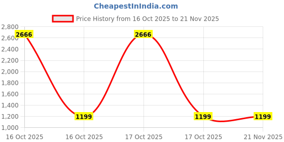 urbanladder.com devansh Sandra Multicolor Fabric Shade Table Lamp with Natural Wooden Base devansh Price History Graph from 16 Oct 2025 to 21 Nov 2025