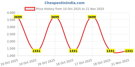 urbanladder.com devansh Teagan Yellow cotton & solid wood table lamp devansh Price History Graph from 10 Oct 2025 to 21 Nov 2025