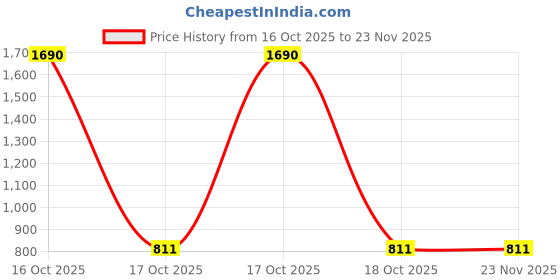 urbanladder.com devansh Vicente Off White Fabric Shade Table Lamp with Black Iron Base devansh Price History Graph from 16 Oct 2025 to 23 Nov 2025