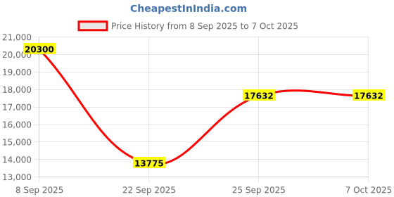 urbanladder.com the home dekor Devi Rectangular Solid Wood Coffee Table in Melamine Finish the home dekor Price History Graph from 8 Sep 2025 to 7 Oct 2025