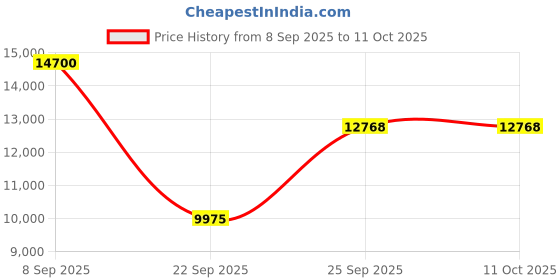 urbanladder.com the home dekor Devi Solid Wood TV Unit in Melamine Finish the home dekor Price History Graph from 8 Sep 2025 to 11 Oct 2025
