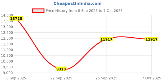 urbanladder.com the home dekor Devi Square Solid Wood Coffee Table in Melamine Finish the home dekor Price History Graph from 8 Sep 2025 to 7 Oct 2025