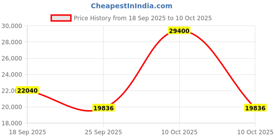 urbanladder.com boingg! - a happy start DewDrop Changing Table boingg! - a happy start Price History Graph from 18 Sep 2025 to 10 Oct 2025