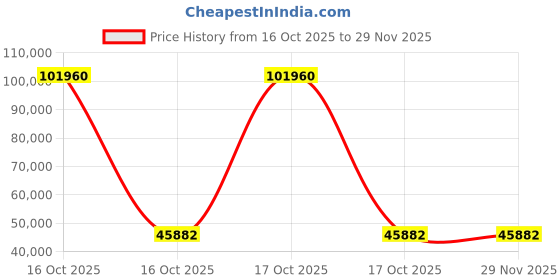 urbanladder.com woodenmood Diamond Box and Drawers Storage King Bed in Provincial Teak Finish woodenmood Price History Graph from 16 Oct 2025 to 28 Nov 2025