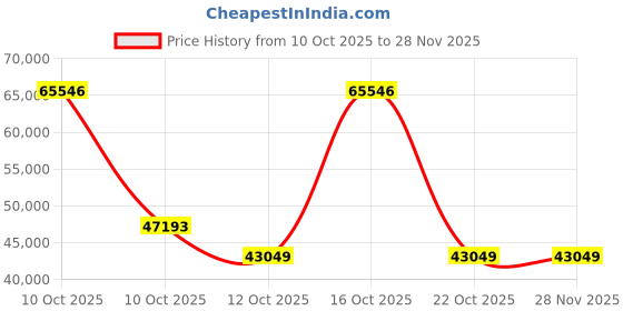 urbanladder.com woodenmood Diamond Solid Wood King Size Box Storage Bed in Dark Walnut Finish woodenmood Price History Graph from 10 Oct 2025 to 28 Nov 2025