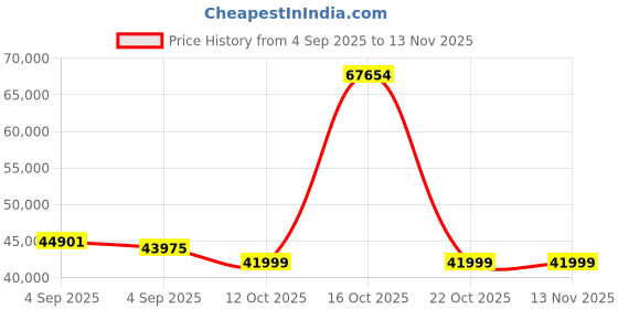 urbanladder.com woodenmood Diamond Solid Wood Queen Size Drawer Storage Bed in Honey Oak Finish woodenmood Price History Graph from 4 Sep 2025 to 13 Nov 2025