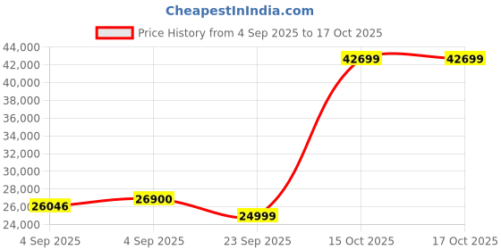 urbanladder.com urban ladder Diaz Fabric One Seater Rocker Swivel Recliner in Dark Beige urban ladder Price History Graph from 4 Sep 2025 to 16 Oct 2025