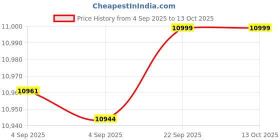 urbanladder.com urban ladder Diner 4 Seater Golden Oak Dining Table urban ladder Price History Graph from 4 Sep 2025 to 13 Oct 2025