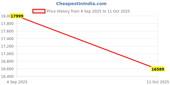 urbanladder.com direct factory to home private limited (df2h) Caily Engineered Wood King Size Box Storage Platform Bed in Wenge Finish direct factory to home private limited (df2h) Price History Graph from 4 Sep 2025 to 11 Oct 2025