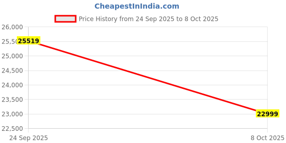 urbanladder.com direct factory to home private limited (df2h) Graces Engineered Wood King Size Drawer Storage Bed in Melamine Finish direct factory to home private limited (df2h) Price History Graph from 24 Sep 2025 to 8 Oct 2025