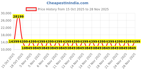 urbanladder.com direct factory to home private limited (df2h) Housen Engineered Wood 3 Door Wardrobe In Walnut Finish direct factory to home private limited (df2h) Price History Graph from 15 Oct 2025 to 28 Nov 2025