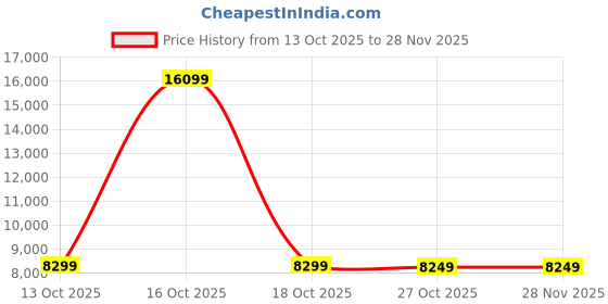 urbanladder.com direct factory to home private limited (df2h) Kamiya Engineered Wood Shoe Rack In Columbian Walnut Finish direct factory to home private limited (df2h) Price History Graph from 13 Oct 2025 to 28 Nov 2025