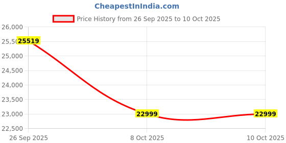 urbanladder.com direct factory to home private limited (df2h) Melinoe Engineered Wood King Size Drawer Storage Bed in Melamine Finish direct factory to home private limited (df2h) Price History Graph from 26 Sep 2025 to 9 Oct 2025
