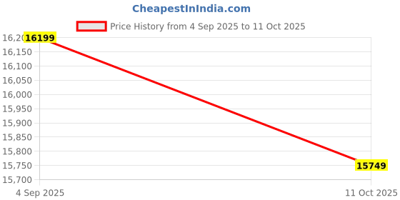 urbanladder.com direct factory to home private limited (df2h) Nikki Engineered Wood King Size Box Storage Platform Bed in Walnut Finish direct factory to home private limited (df2h) Price History Graph from 4 Sep 2025 to 11 Oct 2025
