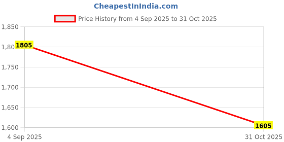 urbanladder.com disoo fashions Black Engineered Wood Wall Art disoo fashions Price History Graph from 4 Sep 2025 to 31 Oct 2025