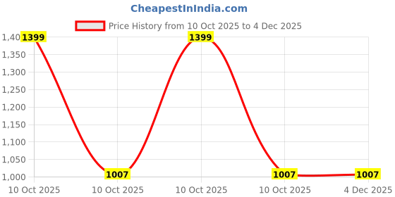 urbanladder.com disoo fashions Black Gold Wood Photoframe disoo fashions Price History Graph from 10 Oct 2025 to 4 Dec 2025