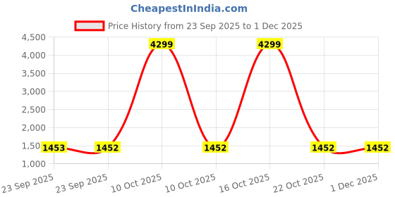 urbanladder.com disoo fashions Blue Engineered Wood Wall Art disoo fashions Price History Graph from 23 Sep 2025 to 1 Dec 2025