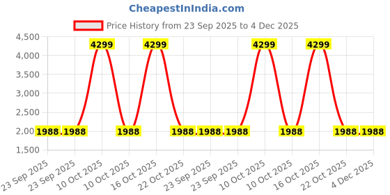 urbanladder.com disoo fashions Blue Engineered Wood Wall Art disoo fashions Price History Graph from 23 Sep 2025 to 4 Dec 2025