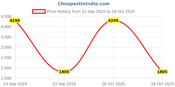 urbanladder.com disoo fashions Blue Engineered Wood Wall Clock disoo fashions Price History Graph from 23 Sep 2025 to 17 Oct 2025