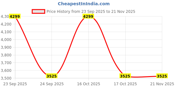 urbanladder.com disoo fashions foster Table Lamp disoo fashions Price History Graph from 23 Sep 2025 to 21 Nov 2025