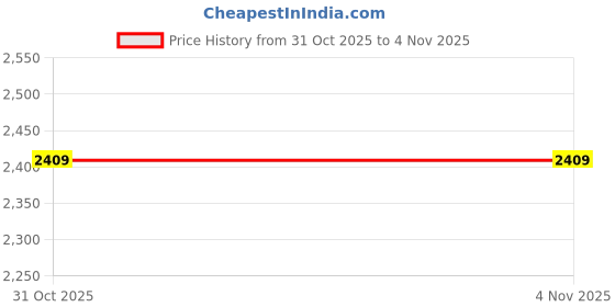 urbanladder.com disoo fashions Grey Solid Wood Wall Shelf disoo fashions Price History Graph from 31 Oct 2025 to 2 Nov 2025