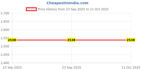 urbanladder.com disoo fashions Holmes Multicolor Solid Wood Wall Shelf disoo fashions Price History Graph from 23 Sep 2025 to 11 Oct 2025
