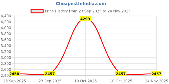 urbanladder.com disoo fashions Jeraldo Multicolor Solid Wood Wall Shelf disoo fashions Price History Graph from 23 Sep 2025 to 23 Nov 2025