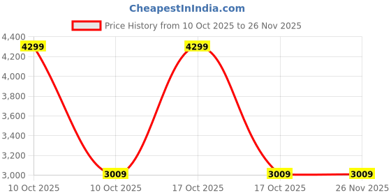 urbanladder.com disoo fashions Jim Brown Solid Wood Abstract Wall Clock disoo fashions Price History Graph from 10 Oct 2025 to 26 Nov 2025