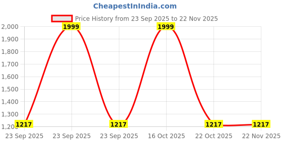 urbanladder.com disoo fashions Maroon Wood Photoframe disoo fashions Price History Graph from 23 Sep 2025 to 22 Nov 2025