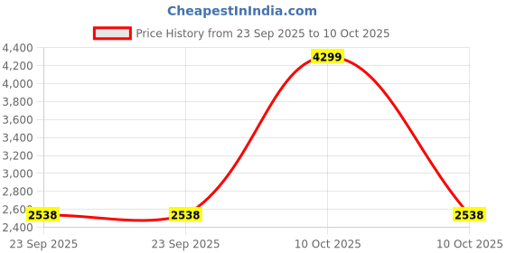 urbanladder.com disoo fashions Mason Multicolor Solid Wood Wall Shelf disoo fashions Price History Graph from 23 Sep 2025 to 10 Oct 2025