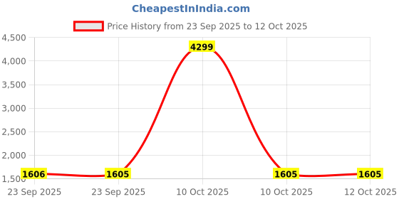 urbanladder.com disoo fashions Red Engineered Wood Wall Art disoo fashions Price History Graph from 23 Sep 2025 to 12 Oct 2025
