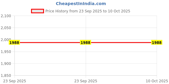 urbanladder.com disoo fashions Sayan Wall panels set of 2 disoo fashions Price History Graph from 23 Sep 2025 to 9 Oct 2025