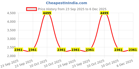 urbanladder.com disoo fashions Thomas Coffee Walnut Solid Wood Wall Shelf disoo fashions Price History Graph from 23 Sep 2025 to 5 Dec 2025