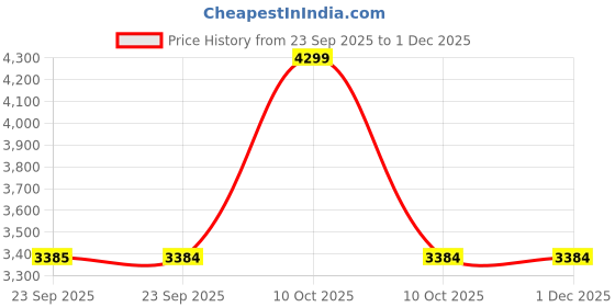 urbanladder.com disoo fashions Will Multicolor Solid Wood Wall Shelf disoo fashions Price History Graph from 23 Sep 2025 to 1 Dec 2025
