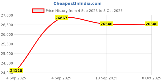 urbanladder.com ditto by boingg! Dynamic Duo Kids Table in Grey Colour ditto by boingg! Price History Graph from 4 Sep 2025 to 8 Oct 2025