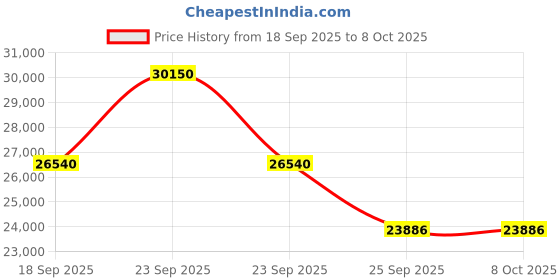 urbanladder.com ditto by boingg! Dynamic Duo Kids Table in White Colour ditto by boingg! Price History Graph from 18 Sep 2025 to 8 Oct 2025