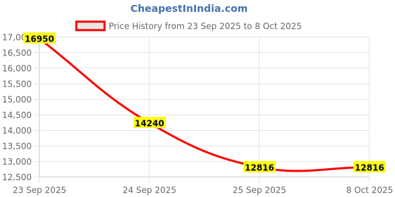 urbanladder.com ditto by boingg! Elementary Study Table ditto by boingg! Price History Graph from 23 Sep 2025 to 8 Oct 2025