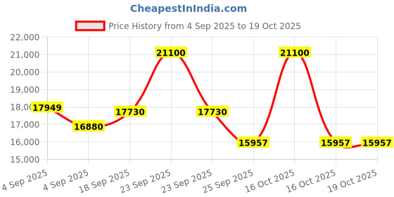 urbanladder.com ditto by boingg! Mr Scholar Kids Table in Grey Colour ditto by boingg! Price History Graph from 4 Sep 2025 to 18 Oct 2025