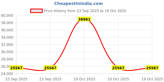 urbanladder.com new shilpi handicrafts Diya Solid Wood Free Standing Prayer Unit new shilpi handicrafts Price History Graph from 23 Sep 2025 to 18 Oct 2025
