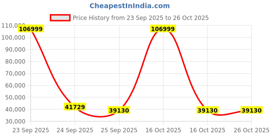 urbanladder.com kapoor lamp shades Docie Crystal Chandeliers kapoor lamp shades Price History Graph from 23 Sep 2025 to 26 Oct 2025
