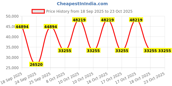 urbanladder.com globally indian Domino Solid Wood King Size Non Storage Bed in Provincial Teak Finish globally indian Price History Graph from 18 Sep 2025 to 23 Oct 2025