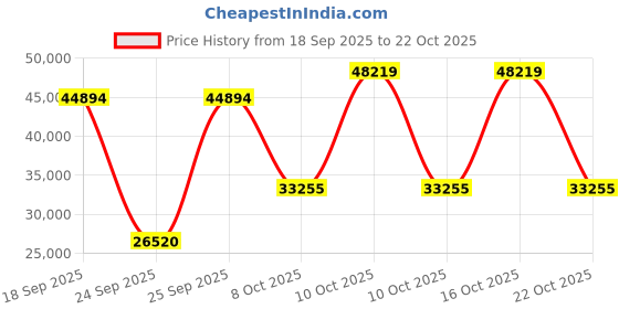 urbanladder.com globally indian Domino Solid Wood King Size Non Storage Bed in Provincial Teak Finish globally indian Price History Graph from 18 Sep 2025 to 22 Oct 2025