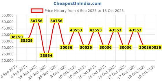 urbanladder.com globally indian Domino Solid Wood Queen Size Non Storage Bed in Provincial Teak Finish globally indian Price History Graph from 4 Sep 2025 to 18 Oct 2025
