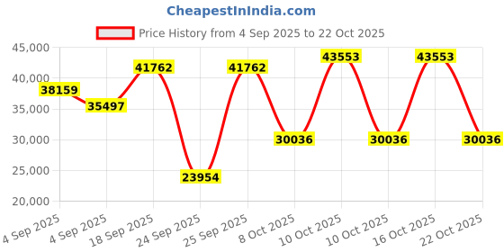 urbanladder.com globally indian Domino Solid Wood Queen Size Non Storage Bed in Provincial Teak Finish globally indian Price History Graph from 4 Sep 2025 to 22 Oct 2025