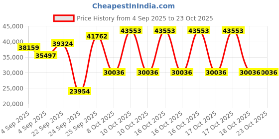 urbanladder.com globally indian Domino Solid Wood Queen Size Non Storage Bed in Provincial Teak Finish globally indian Price History Graph from 4 Sep 2025 to 22 Oct 2025