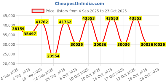 urbanladder.com globally indian Domino Solid Wood Queen Size Non Storage Bed in Provincial Teak Finish globally indian Price History Graph from 4 Sep 2025 to 22 Oct 2025