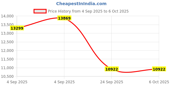 urbanladder.com springtek Dreamer Bonnel Euro Top Memory Foam Double King Size High Density springtek Price History Graph from 4 Sep 2025 to 6 Oct 2025