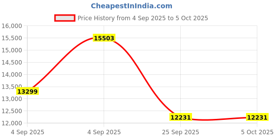urbanladder.com springtek Dreamer Bonnel Euro Top Memory Foam Double King Size High Density springtek Price History Graph from 4 Sep 2025 to 5 Oct 2025