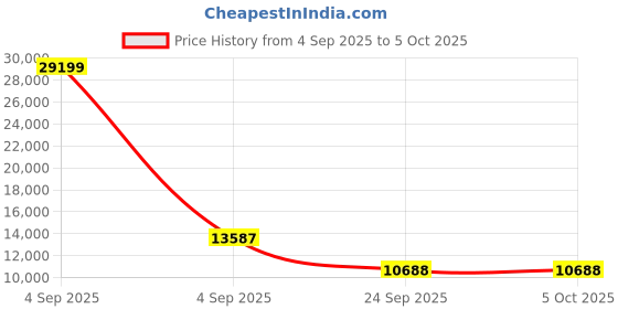 urbanladder.com springtek Dreamer Bonnel Euro Top Memory Foam Double Queen Size High Density springtek Price History Graph from 4 Sep 2025 to 5 Oct 2025